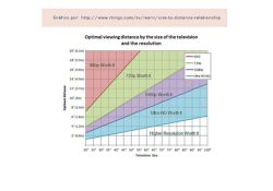 Optimal viewing distance television graph size